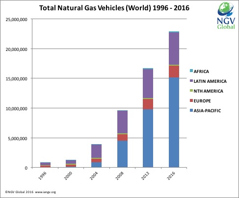 NGV Global Stats NGVs Worldwide